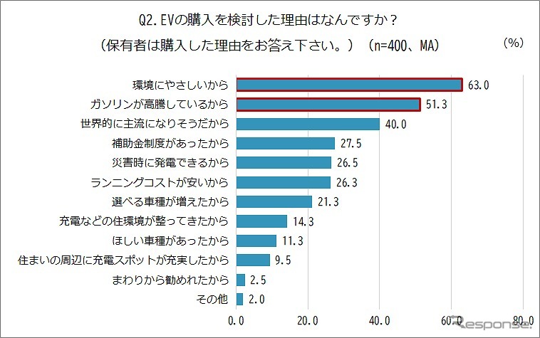 EV購入を検討した理由