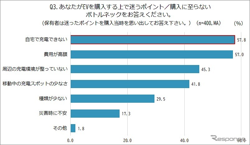 EVを購入する上で迷うポイント