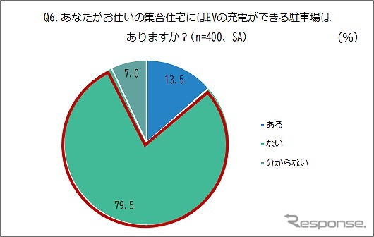 集合住宅にEVの充電ができる駐車場があるか