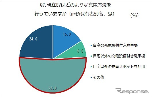 集合住宅でEVを保有している人の充電方法