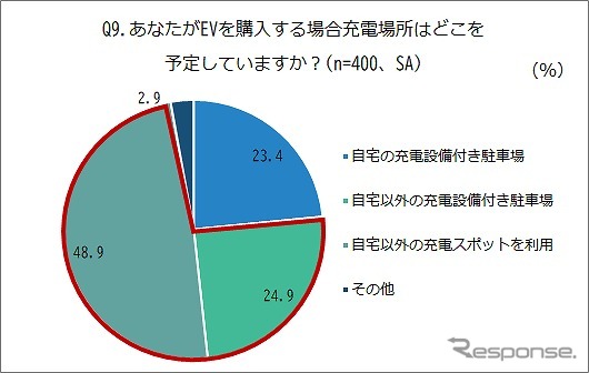 EVを購入する場合、充電場所はどこを予定しているか