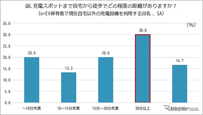 充電スポットまで自宅から徒歩でどのくらいの距離にあるか