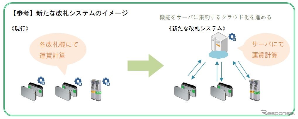 クラウド型改札システムの概要。