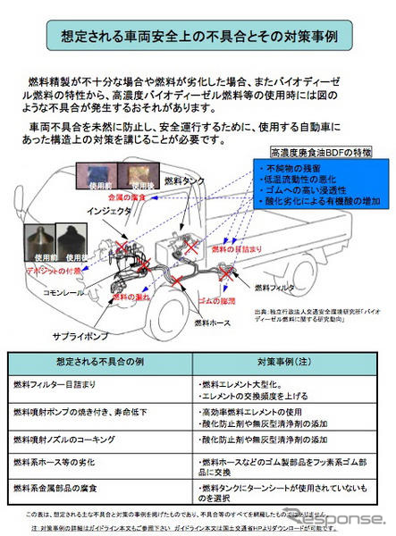 高濃度バイオディーゼル燃料使用のガイドライン制定…国交省
