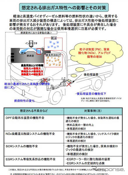 高濃度バイオディーゼル燃料使用のガイドライン制定…国交省