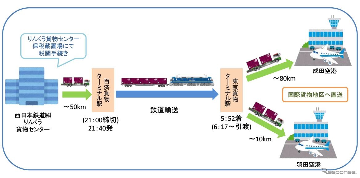 鉄道を介した保税輸送の概要。