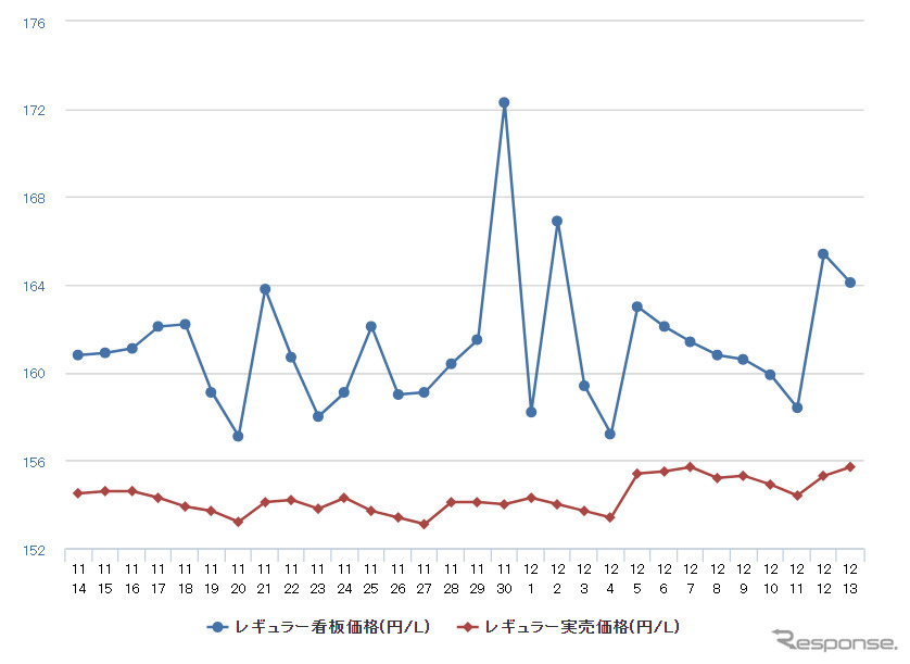 レギュラーガソリン実売価格（「e燃費」調べ）