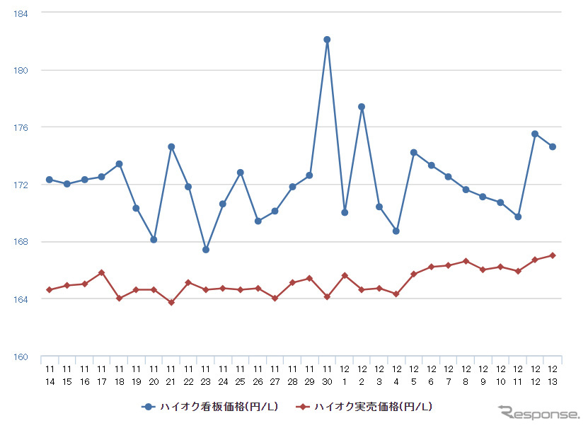 ハイオクガソリン実売価格（「e燃費」調べ）
