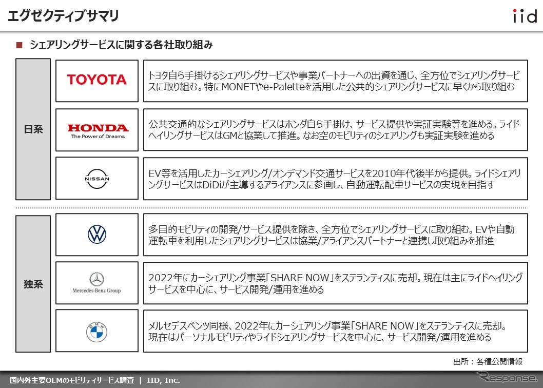 【調査レポート】国内外主要OEMのシェアリングサービス調査
