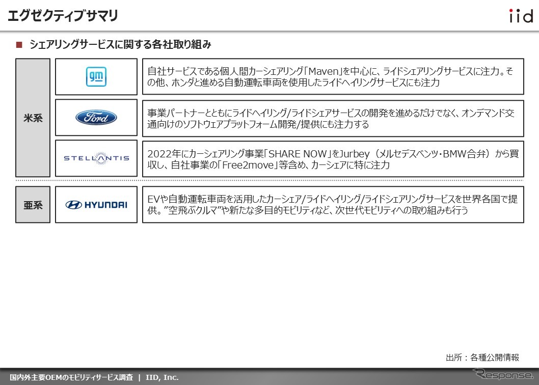 【調査レポート】国内外主要OEMのシェアリングサービス調査