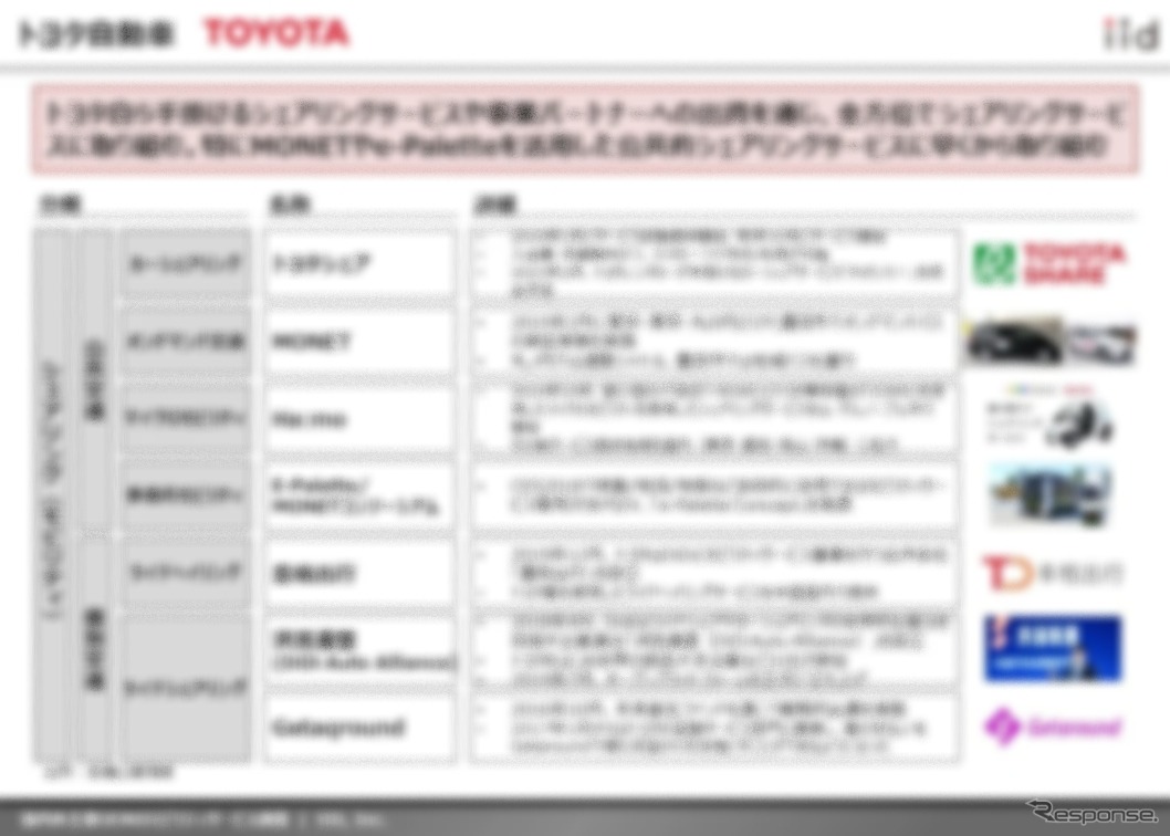 【調査レポート】国内外主要OEMのシェアリングサービス調査