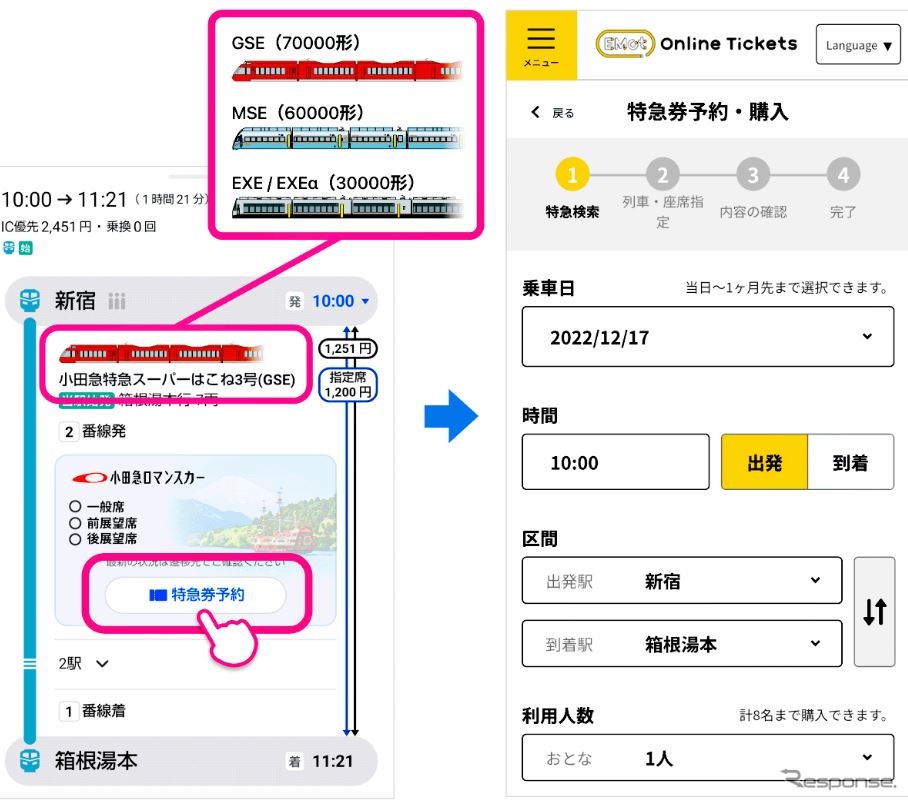 「Yahoo! MAP」からの電子特急券予約・購入方法。検索結果から表示される「特急券予約」のボタンタップすると、表示された日付や区間を保持したまま「EMotオンラインチケット」へ遷移し、電子特急券の予約、購入が可能となる。ルート検索結果には空席情報や運用車両のイメージも表示される。