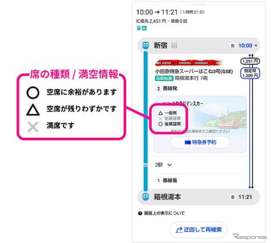 「Yahoo! MAP」で提供される空席情報。空席を示す○、残席わずかを示す△、満席を示す×が表示される。空席情報は検索当日から3日分は30分に1回更新、4日以上先では1日1回の更新となる。