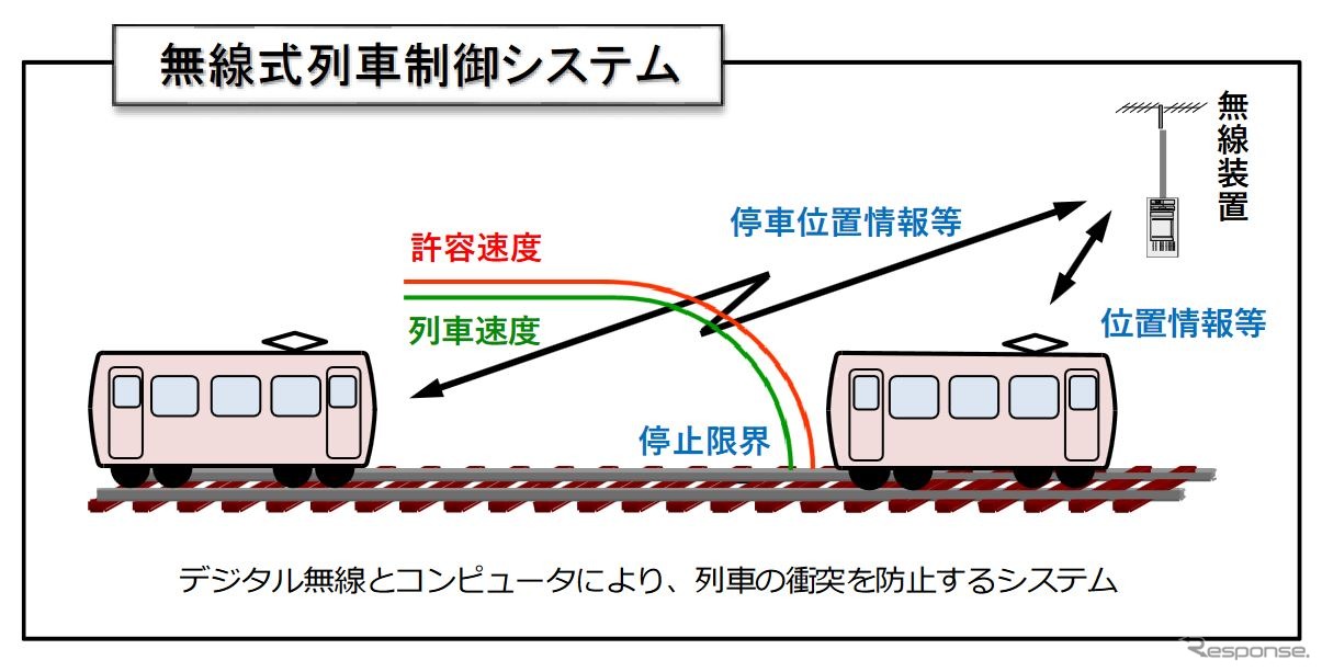 無線式列車制御システムの概念。