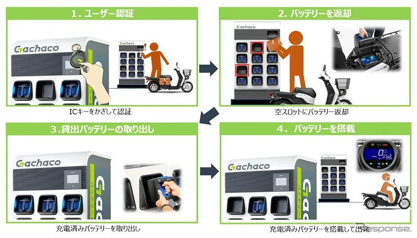 Gachacoステーションの利用方法