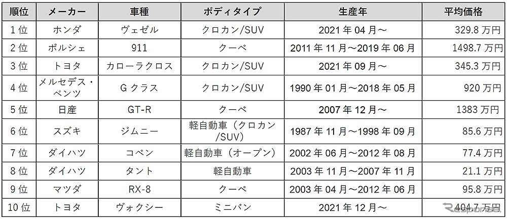 カーセンサー・カー・オブ・ザ・イヤー 2022