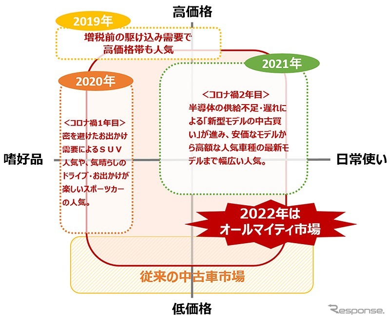 2019年～2022年の中古車市場の変化イメージ