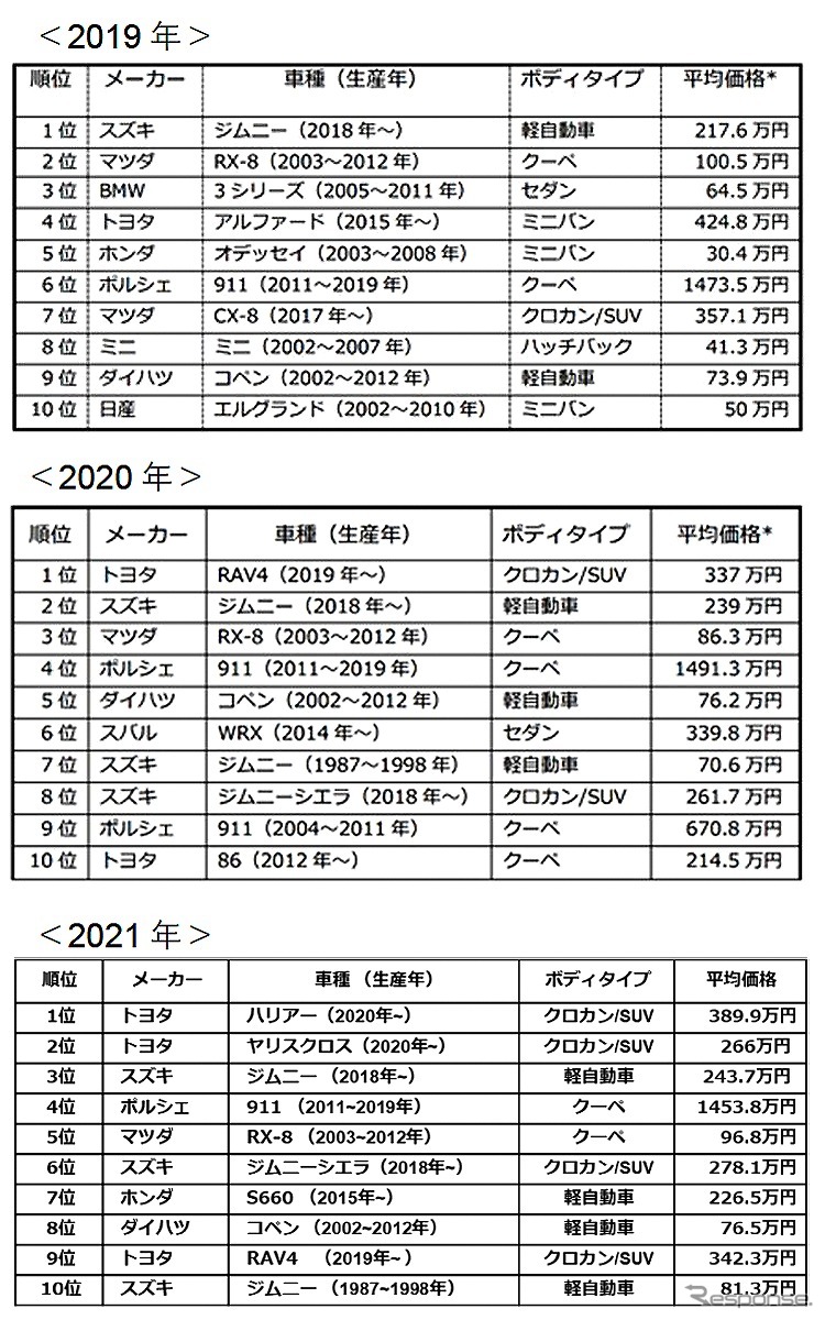 過去3年間のTOP10