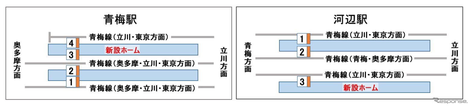 青梅線青梅駅と河辺駅では新設ホームの供用が開始される。