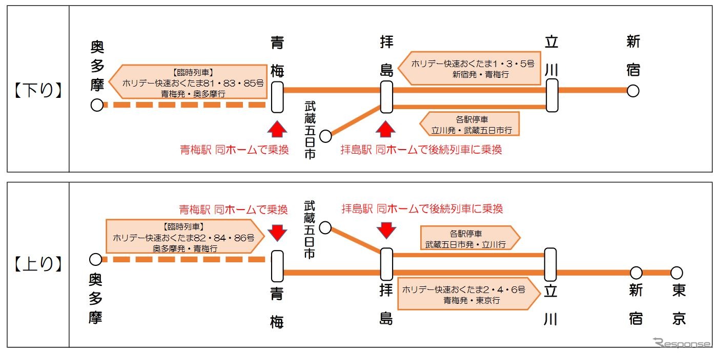 改正後の青梅線直通『ホリデー快速』の運行体系。