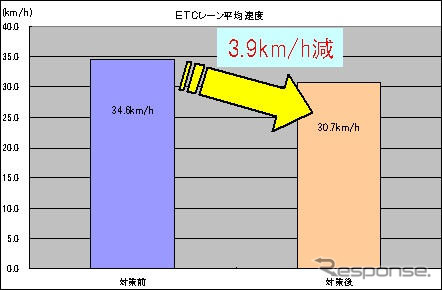 ETCレーン速度抑制対策は効果大…NEXCO西日本 四国