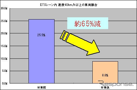 ETCレーン速度抑制対策は効果大…NEXCO西日本 四国