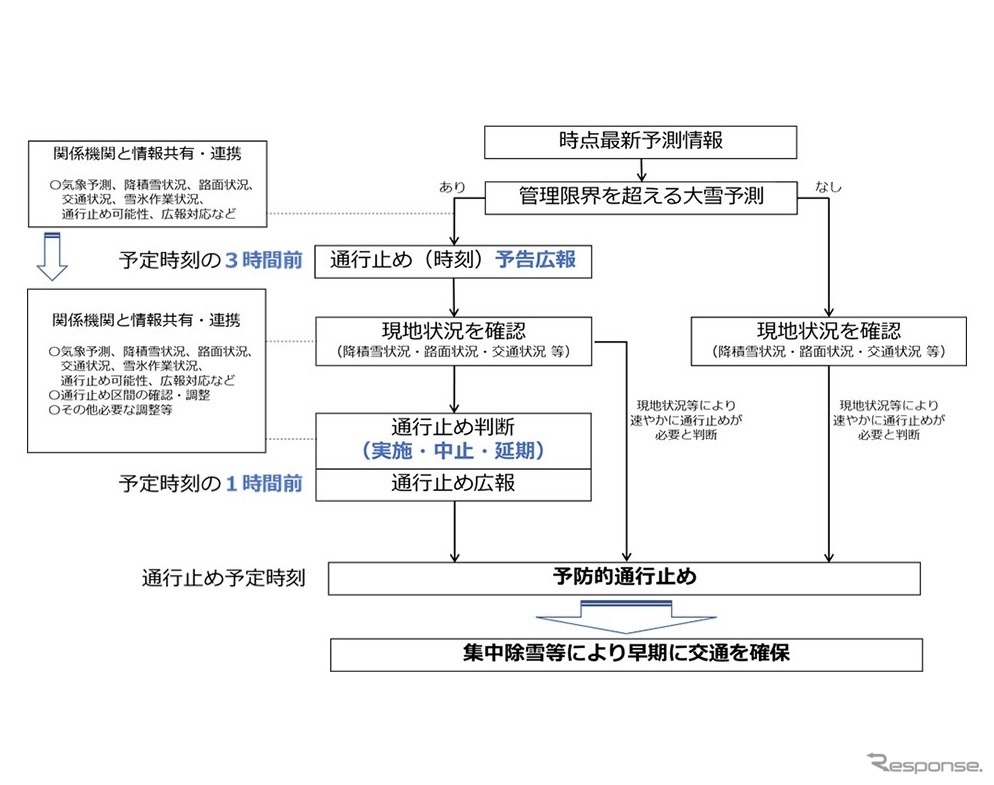 NEXCO西日本：冬の高速道路の安全・安心について各種オペレーション