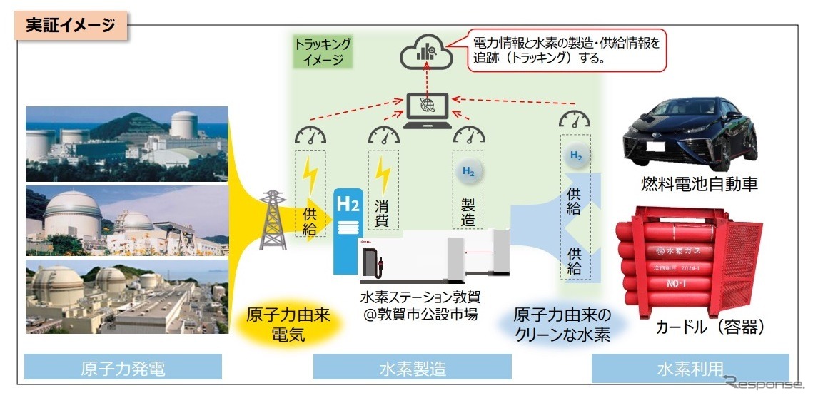 原子力発電の電気を活用したCO2フリー水素製造実証の概要