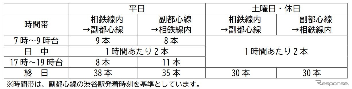 副都心線への相鉄・東急直通線列車の本数。