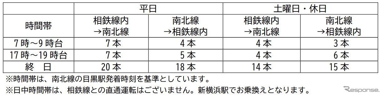 南北線への相鉄・東急直通線列車の本数。