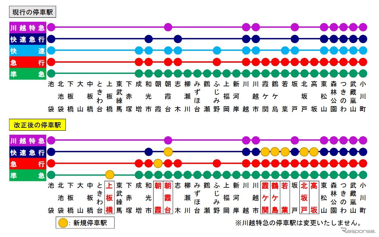 改正後の東上線の列車種別（下）。快速が廃止される。