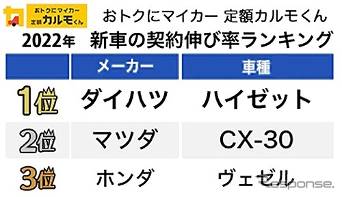 新車の契約伸び率ランキング