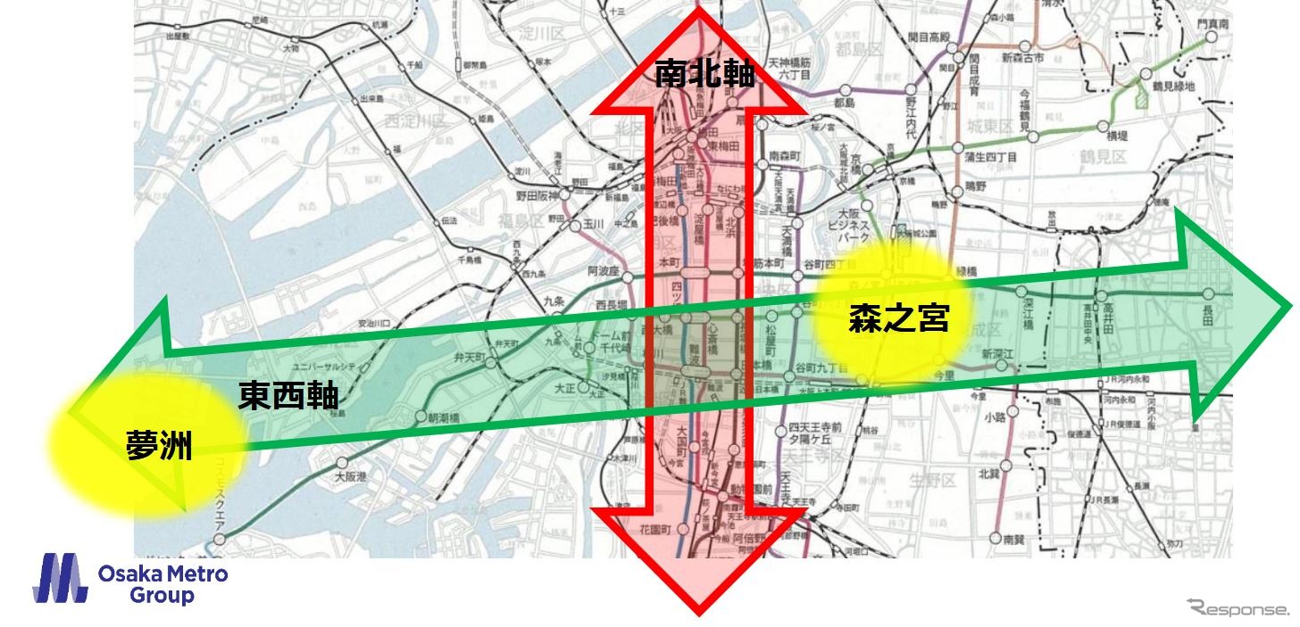 森之宮新駅により中央線を大阪東西の基軸とし、御堂筋線を基軸とする南北軸との結びつきを強化することが構想されている。