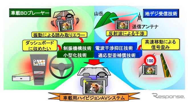 三菱電機、地デジ・BDが安定して楽しめる車載AVシステムを開発