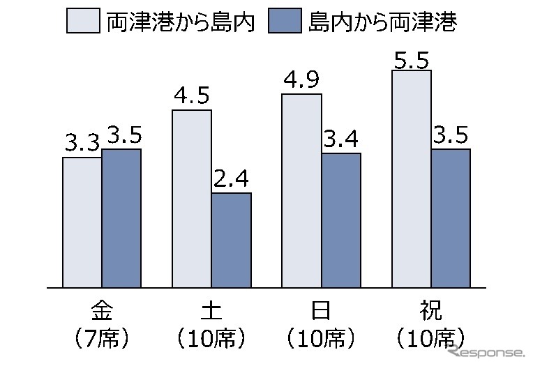 1便あたり利用者数