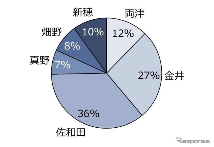 利用（乗降）エリア