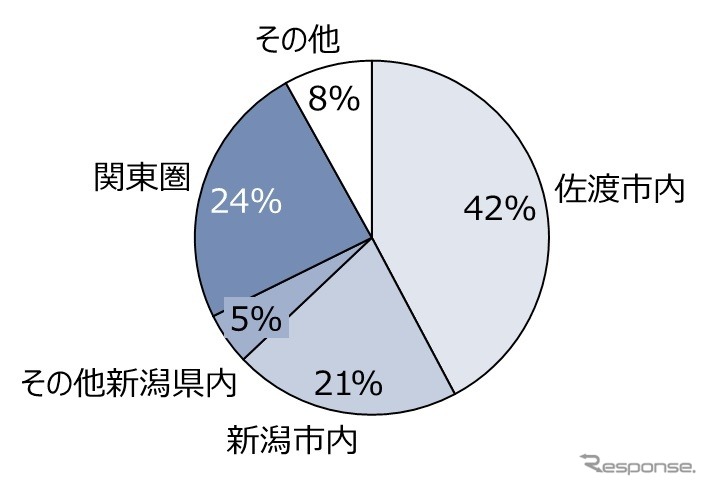 利用者の居住地