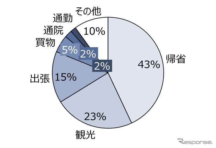 利用者の移動目的