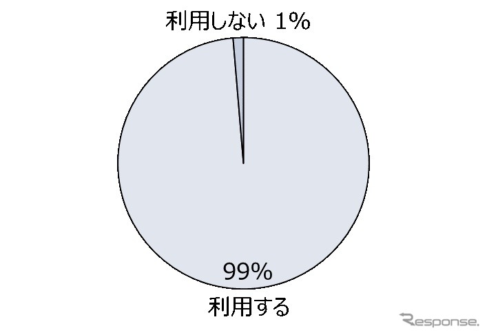 本格運行の場合の利用意向