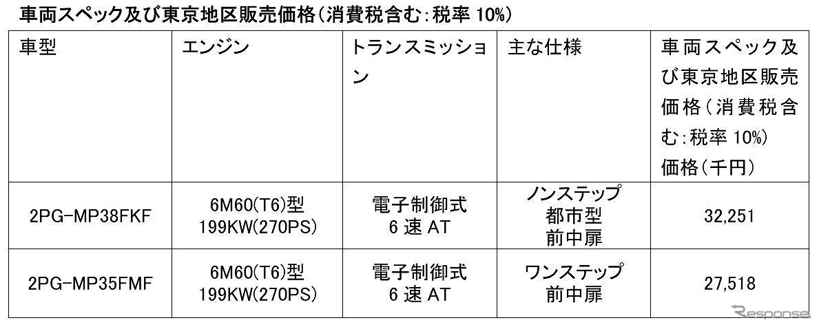 車両スペックと東京地区販売価格