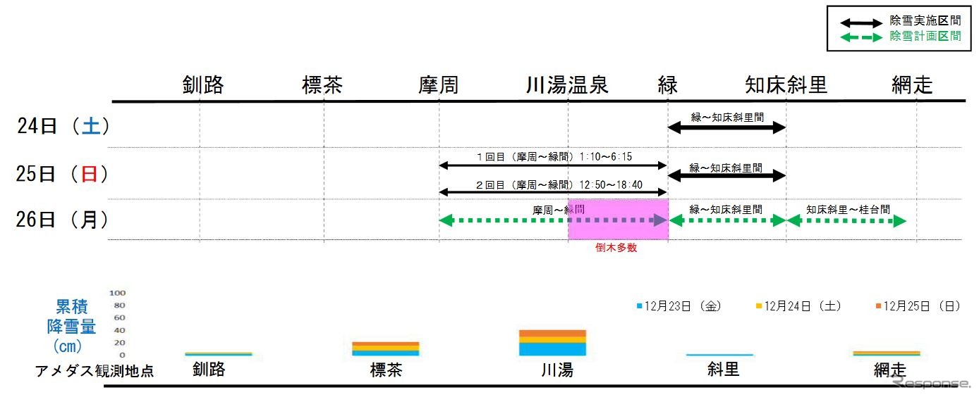 釧網本線の除雪状況。
