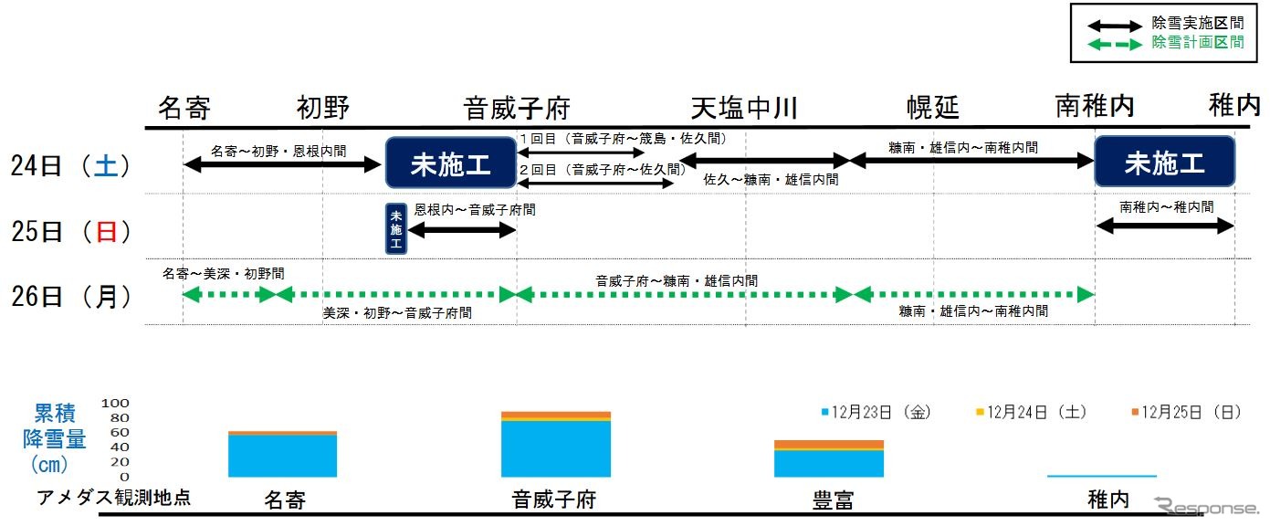 宗谷本線の除雪状況。
