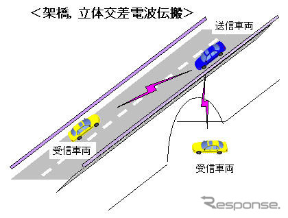 アイシン精機、北海道で車車間通信の実験を開始