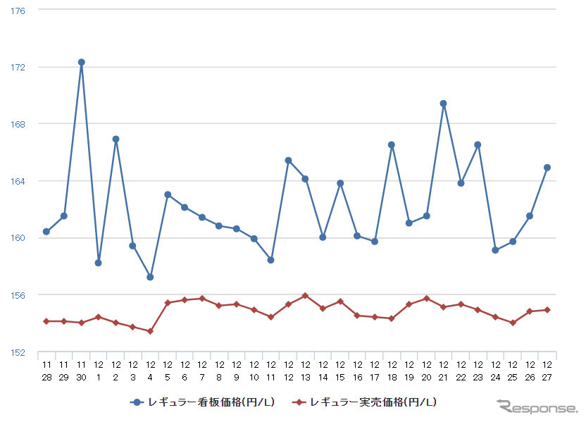 レギュラーガソリン実売価格（「e燃費」調べ）