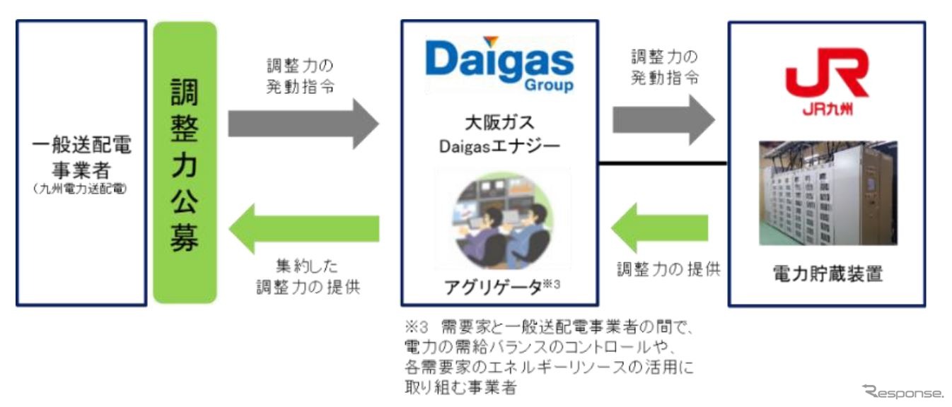 デマンドレスポンスの調整力公募のスキーム。