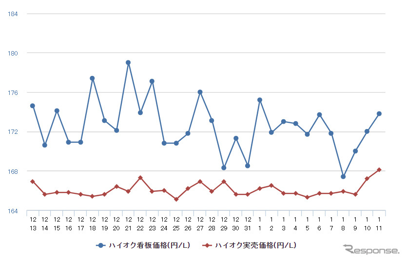 ハイオクガソリン実売価格（「e燃費」調べ）