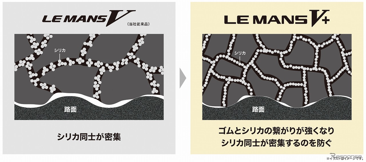 サステナブルシリカ分散剤の採用でウエットブレーキ性能を向上