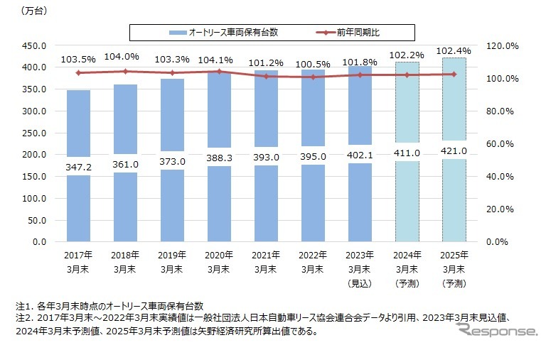 オートリース車両保有台数の推移と将来予測