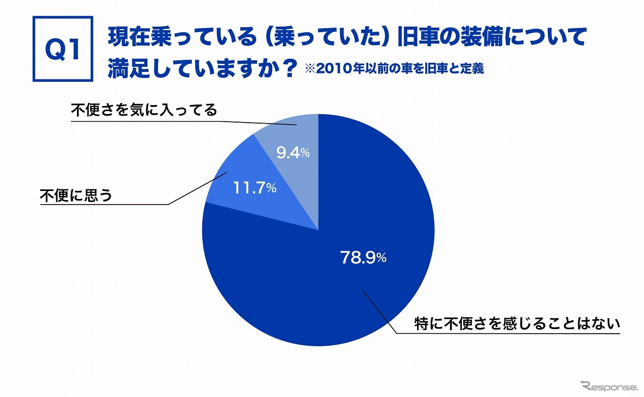 現在乗っている（乗っていた）旧車の装備について満足していますか？