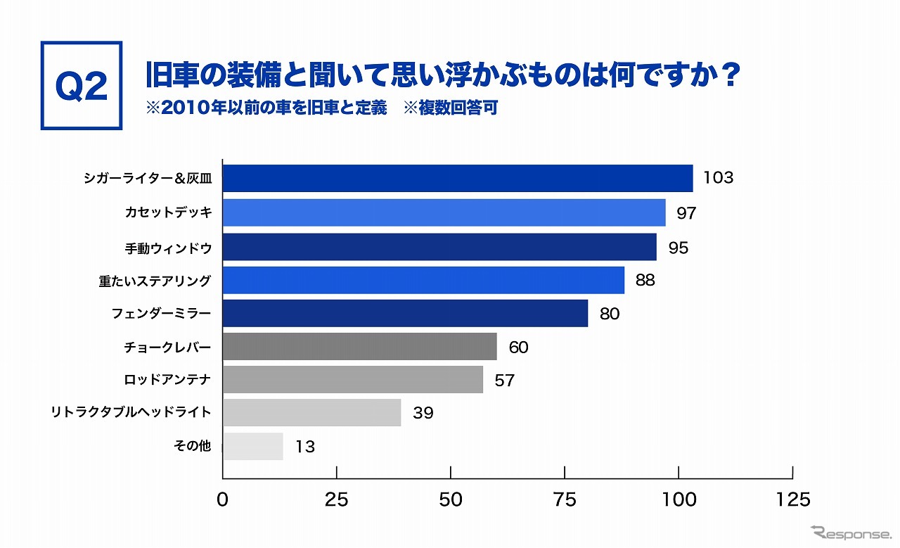 旧車の装備と聞いて思い浮かぶものは何ですか？